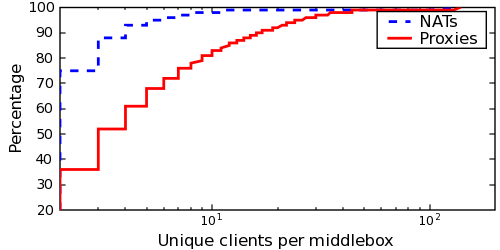 Image nat-vs-prx-num-requests-doc