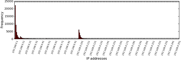 Image tot-192-168-0-histogrm-bar-doc