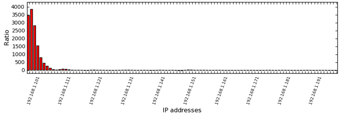 Image tot-192-168-1-1xx-histogrm-bar-1-diff-doc