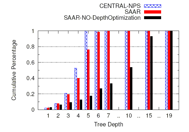 \begin{figure}\centering
\epsfig{figure=graphs/isolation/depth_threshold_new_points.ps,width=2.25in,angle=-90}\end{figure}