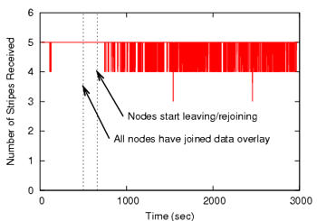 \begin{figure}\centering
\epsfig{figure=graphs/multitree/multitreeNumStripes_Resource.ps,width=2.25in,angle=-90}\end{figure}