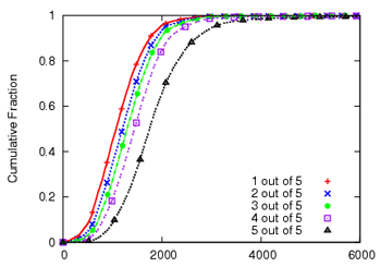 \begin{figure}\centering
\epsfig{figure=graphs/multitree/multitreeZap.ps,width=2.25in,angle=-90}\end{figure}