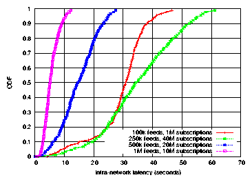 figs/gnuplot/latency-tiers/update_latency_emulab.png