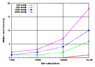 figs/gnuplot/matchingtime_subs_fixedlen/filter-match-benchmark.png