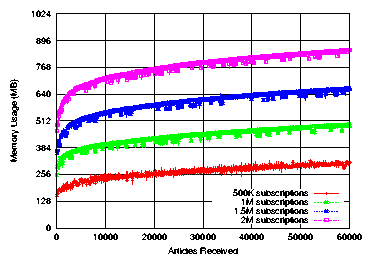 ./figs/gnuplot/ref_mem_over_time/reflector-memory.png