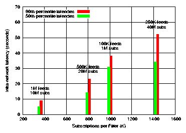 figs/gnuplot/update_latency_by_subspernode/update_latency_by_subspernode_emulab.png