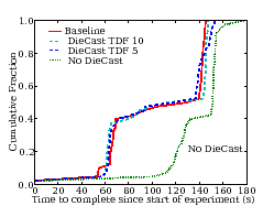 \includegraphics[scale=0.27]{figs/nsdi08-varyconfig-completed-cdf.eps}