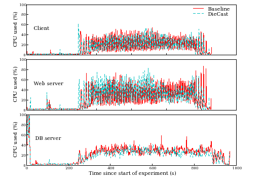 \includegraphics[width=4.5in]{figs/nsdi08-rubis-cpu.eps}