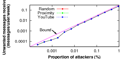 \begin{figure}\centering
\epsfig{figure=figures/attackers-number.eps,width=8.0cm}\end{figure}