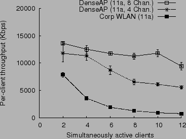 \includegraphics[width=0.7\columnwidth]{figs/denseap.msft.multi.chan.download.11a.compare.eps}