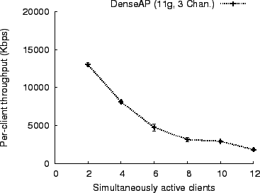 \includegraphics[width=0.7\columnwidth]{figs/denseap.msft.multi.chan.download.11g.compare.eps}