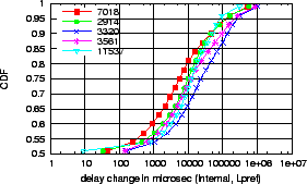 \includegraphics[width=0.4\textwidth]{Figure/delayISP_olddistance_path}