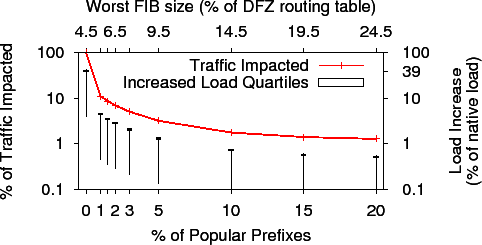 \includegraphics[width=0.9\columnwidth]{att-v2-load-increase-v2.eps}