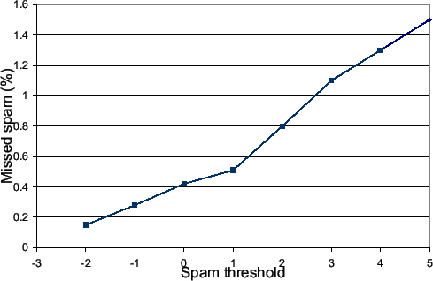\begin{figure}\begin{center}
\makebox{
\epsfxsize =0.9\hsize
\epsfbox[72 262 722 706]{figs/missed-spam}
}
\end{center}\vspace{-0.1in}
\end{figure}