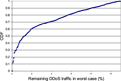 \begin{figure}\begin{center}
\makebox{
\epsfxsize =0.9\hsize
\epsfbox[72 262 722 706]{figs/missed-ddos}
}
\end{center}\vspace{-0.1in}
\end{figure}