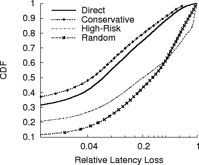 \includegraphics[width=.80\textwidth]{fig/choosingrelay-cdf-cr}