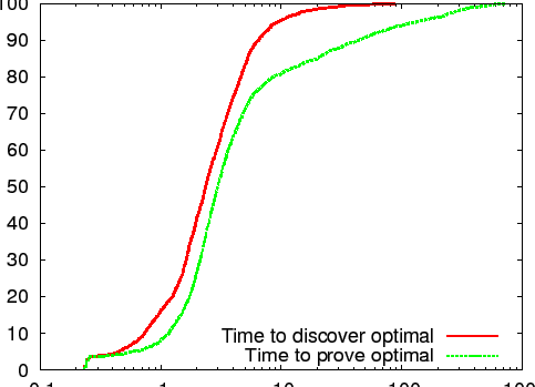 \includegraphics[width=3in]{figures/solver_dist.eps}