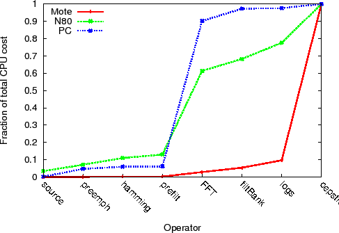 \includegraphics[width=3in]{figures/relative_cpu.eps}