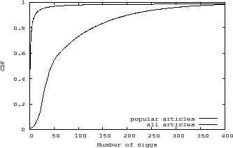 \begin{figure}\begin{center}
\epsfig{file=fig/diggs_before_popular.eps, width=3in,height=1.9in}\end{center}\end{figure}