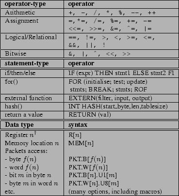 \begin{figure}\begin{small}
\centering
\begin{tabular}{\vert l\vert l\vert}
\hli...
...
\end{tabular}%% Operators, expressions and statements }
\end{small}\end{figure}