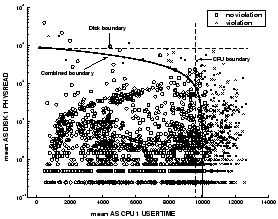 \begin{figure}\psfig{figure=FigsPaper/scatterPlotCPU_DISKRun20DecisionBoundary.eps,width=.5\textwidth}\fupcap
\end{figure}