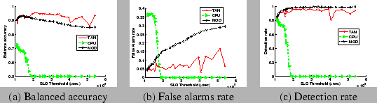 \begin{figure*}\begin{tabular}{ccc}
\psfig{figure=FigsPaper/exper23BA.eps,width=...
...& (b) False alarms rate & (c) Detection rate
\end{tabular}\tupcap
\end{figure*}