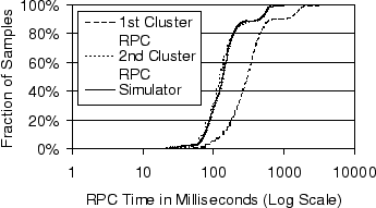 \includegraphics[width = 3.0in, clip, clip]{Data/RPCTest/rpc-times.eps}