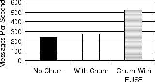 \includegraphics[width = 2.8in, clip, clip]{Data/SteadyState/churn.eps}