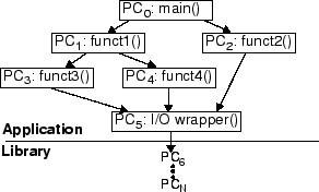 Example function call graph