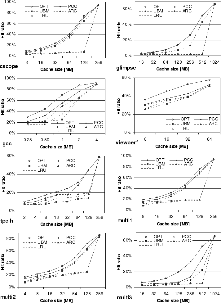 Comparison of cache replacement schemes