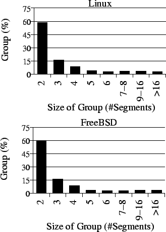 \begin{figure}\centering
\psfig{width=3in,file=groupsize-dist-Linux.eps}
\psfig{width=3in,file=groupsize-dist-FreeBSD.eps}
\vspace{-0.1in}\end{figure}