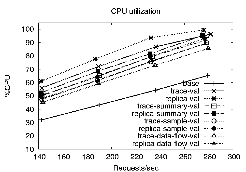 \begin{figure*}\begin{center}
\epsfig{figure=../figs/APACHE-CPU.eps, width=3in}\end{center}\vspace{-0.25in}
\end{figure*}