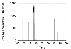 \epsfig{file=figs/planetlab2.cs.northwestern.edu-resptime.eps,width=1.65in,height=1.5in}