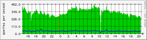 \begin{figure}\epsfig{file=figs/ext-dns-named-queries-day.eps, width=3.2in,height=0.88in}\vspace{-.125in}\vspace{-.07in}\end{figure}