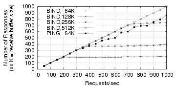 \begin{figure}\epsfig{file=figs/burst_reply.eps, width=3.2in,height=1.8in}\vspace{-.125in}\vspace{-.07in}\end{figure}