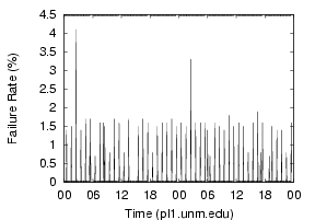 \begin{figure}\vspace{-.15in}
\epsfig{file=figs/pl1.unm.edu_0412_fail.eps, width=3.25in, height=1.5in}\vspace{-.125in}\vspace{-.07in}
\end{figure}