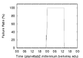 \begin{figure}\epsfig{file=figs/planetlab2.millennium.berkeley.edu_0317_fail2.eps, width=3.25in, height=1.5in}\vspace{-.125in}\vspace{-.07in}
\end{figure}