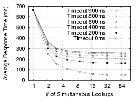 \epsfig{file=figs/resp_time_vs_peers.eps,width=3.2in,height=1.8in}