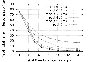 \epsfig{file=figs/big_time_perc_vs_peers.eps,width=3.2in,height=1.8in}