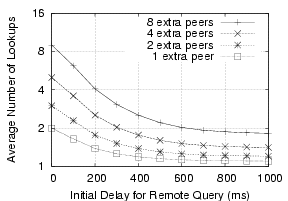 \begin{figure}\begin{center}
\epsfig{file=figs/extra_lookups_vs_initial_delay.ep...
...dth=3.2in,height=1.8in} \end{center} \vspace{-.125in}\vspace{-.07in}\end{figure}