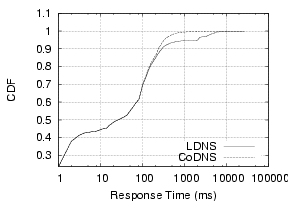 \epsfig{file=figs/cornell_codnsvsldns_cdf_412_417.eps, width=1.5in, height=1.5in}