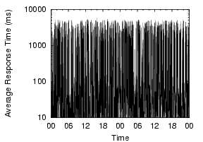 \epsfig{file=figs/planetlab1.cs.cornell.edu-resptime.eps,width=1.57in,height=1.5in}