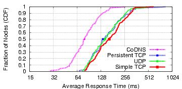 \begin{figure}\vspace{-.2in}
\epsfig{file=figs/avg_ptcp_udp_tcp_codns_cdf.eps,width=3.2in,height=1.8in}\vspace{-.125in}\vspace{-.07in}\end{figure}