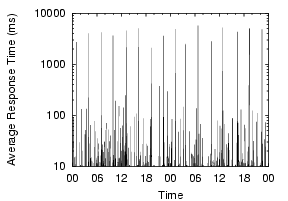 \epsfig{file=figs/planetlab-1.stanford.edu-resptime.eps,width= 1.57in,height=1.5in}