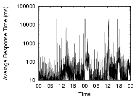 \epsfig{file=figs/planetlab1.cs.ubc.ca-resptime.eps,width=1.57in,height=1.5in}