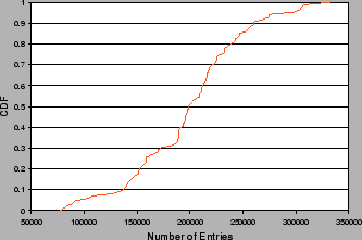 \epsfig{figure=figs/wordRegSize.eps, width=2.9in}