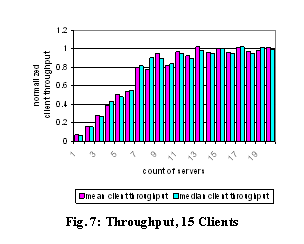 Text Box:
Fig. 7: Throughput, 15 Clients