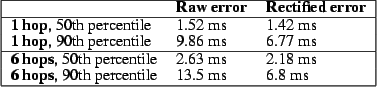 \begin{figure}\begin{tabular}{\vert lll\vert} \hline
& {\bf Raw error} & {\bf R...
...ntile & 13.5 ms & 6.8 ms \\ \hline
\end{tabular} \\
\vspace{2ex}\end{figure}