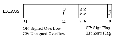 \begin{figure}
\centerline{\epsfig{figure=x86_cond_codes.eps, width=0.8\columnwidth}}
\end{figure}