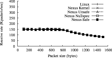 \resizebox{3.2 in}{!}{\includegraphics{recv_pps_vs_size.eps}}